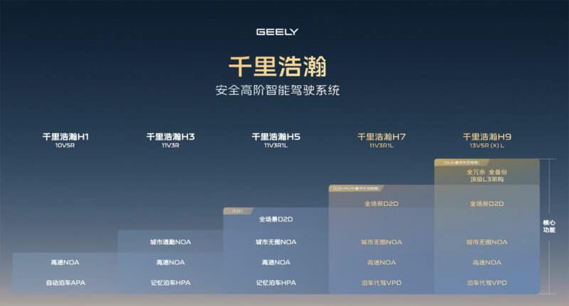 Représentation graphique de la version Geely du G-Pilot Versions du système Geely G-Pilot