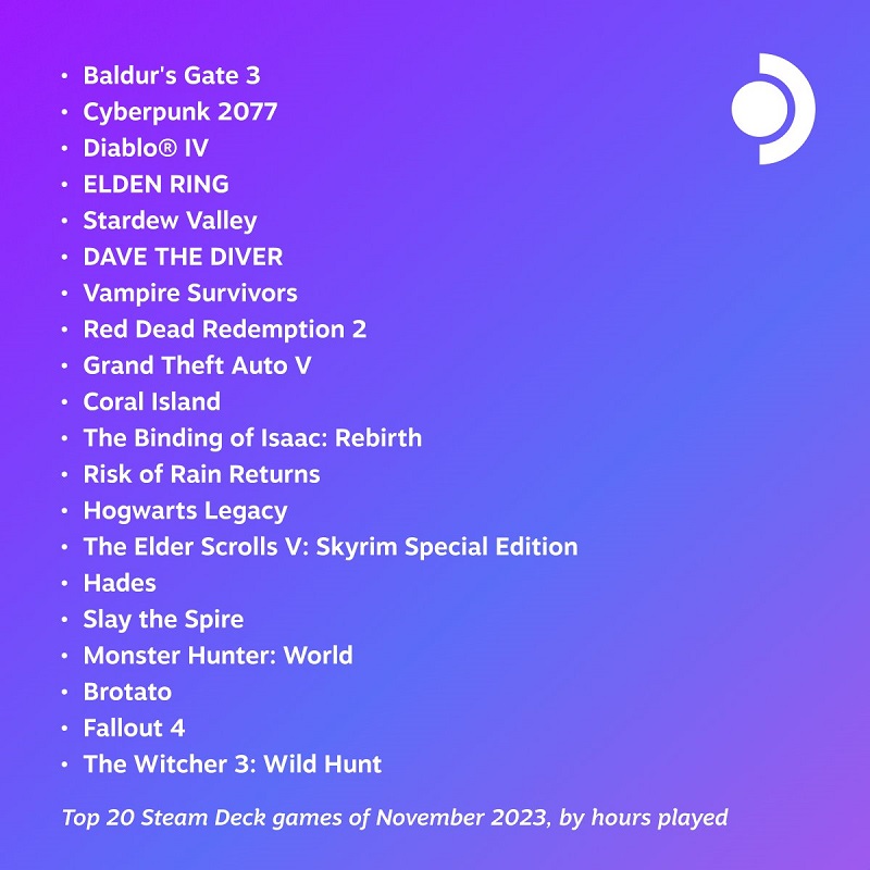 Baldur's Gate III et Cyberpunk 2077 ont été les jeux les plus populaires sur Steam Deck en novembre.-2 Baldur's Gate III et Cyberpunk 2077 ont été les jeux les plus populaires sur Steam Deck en novembre.-2