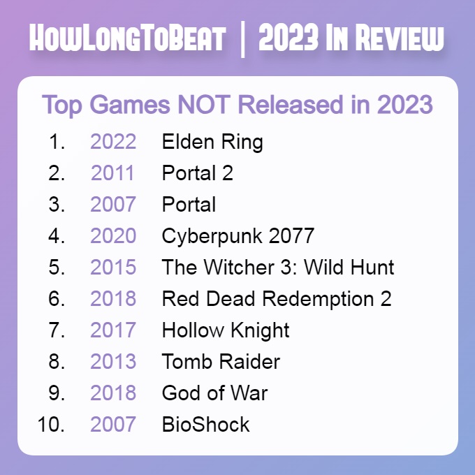 HowLongToBeat : Elden Ring et les deux volets de Portal ont été les jeux les plus populaires de 2023, parmi les projets sortis plus tôt dans l'année.-2 HowLongToBeat : Elden Ring et les deux volets de Portal ont été les jeux les plus populaires de 2023, parmi les projets sortis plus tôt dans l'année.-2