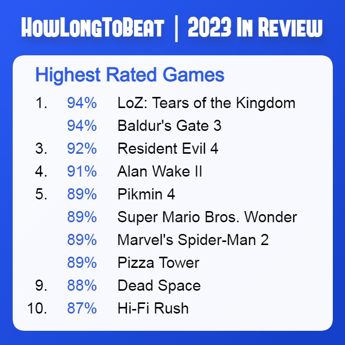 Le portail HowLongToBeat a dévoilé une sélection des jeux les mieux notés qui sortiront en 2023, selon les utilisateurs.-2 Le portail HowLongToBeat a dévoilé une sélection des jeux les mieux notés qui sortiront en 2023, selon les utilisateurs.-2