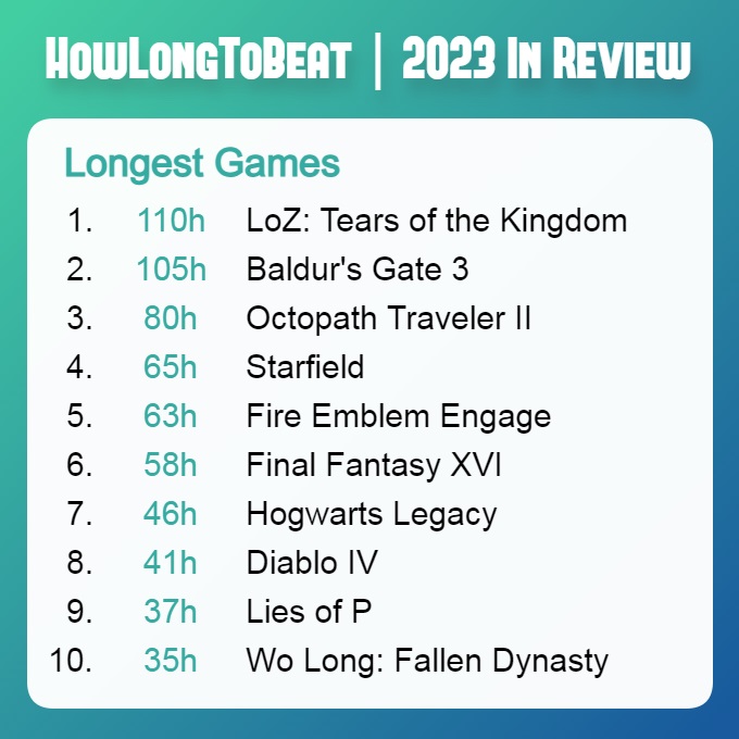 The Legend of Zelda : Tears of the Kingdom et Baldur's Gate III sont les jeux les plus longs de 2023 selon HowLongToBeat.-2 The Legend of Zelda : Tears of the Kingdom et Baldur's Gate III sont les jeux les plus longs de 2023 selon HowLongToBeat.-2