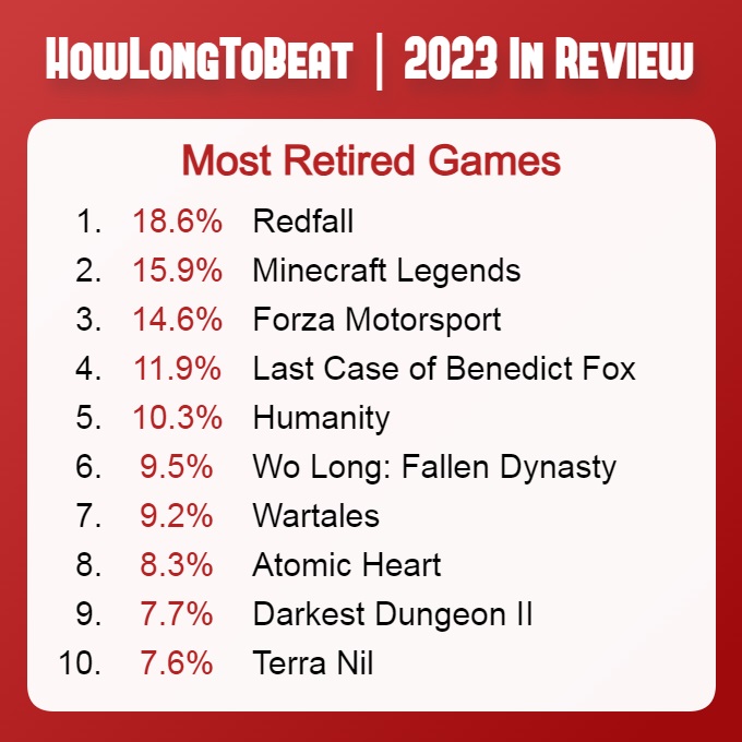 Premier parmi les pires : le vampire shooter Redfall en tête de la liste des jeux les plus jetables de 2023.-2 Premier parmi les pires : le vampire shooter Redfall en tête de la liste des jeux les plus jetables de 2023.-2