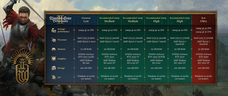 Configuration requise pour Kingdom Come : Deliverance II Configuration requise Configuration requise pour Kingdom Come : Deliverance II Configuration requise