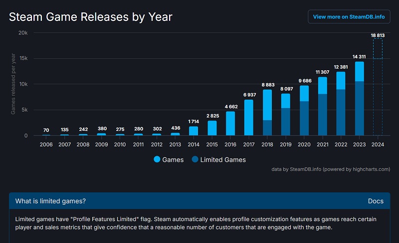 Calendrier des sorties de jeux sur Steam depuis 2006 Calendrier des sorties de jeux sur Steam depuis 2006