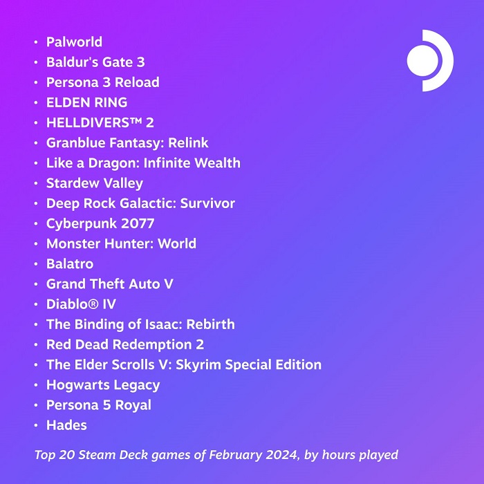 Palworld est devenu le jeu le plus populaire du mois de février sur Steam Deck, dépassant même Baldur's Gate 3.-2 Palworld est devenu le jeu le plus populaire du mois de février sur Steam Deck, dépassant même Baldur's Gate 3.-2