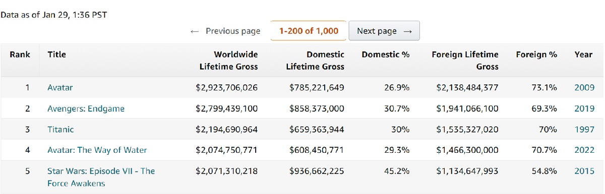 Avatar : La voie de l'eau se classe au quatrième rang du box-office de l'histoire du cinéma et rivalise désormais avec Titanic-2 Avatar : La voie de l'eau se classe au quatrième rang du box-office de l'histoire du cinéma et rivalise désormais avec Titanic-2