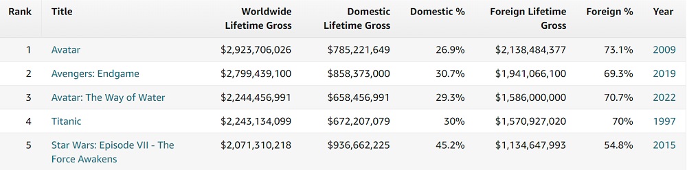 Avatar : La voie de l'eau dépasse Titanic au box-office et devient le troisième film le plus rentable de tous les temps.-2 Avatar : La voie de l'eau dépasse Titanic au box-office et devient le troisième film le plus rentable de tous les temps.-2