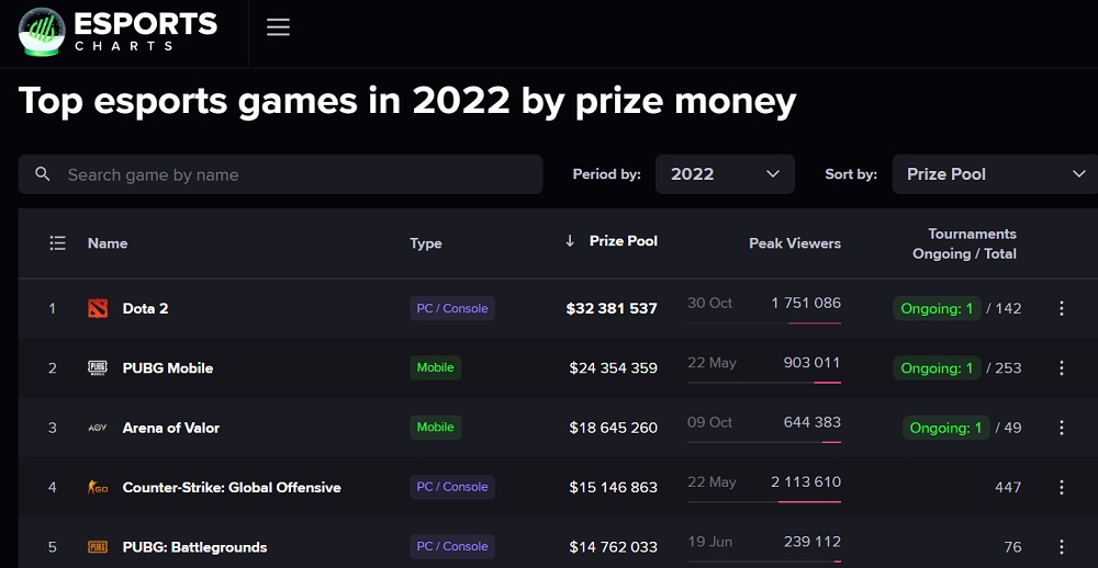 Statistiques pour 2022 : le jeu eSport le plus populaire est League of Legends, et Dota 2 a la plus grosse cagnotte.-3 Statistiques pour 2022 : le jeu eSport le plus populaire est League of Legends, et Dota 2 a la plus grosse cagnotte.-3