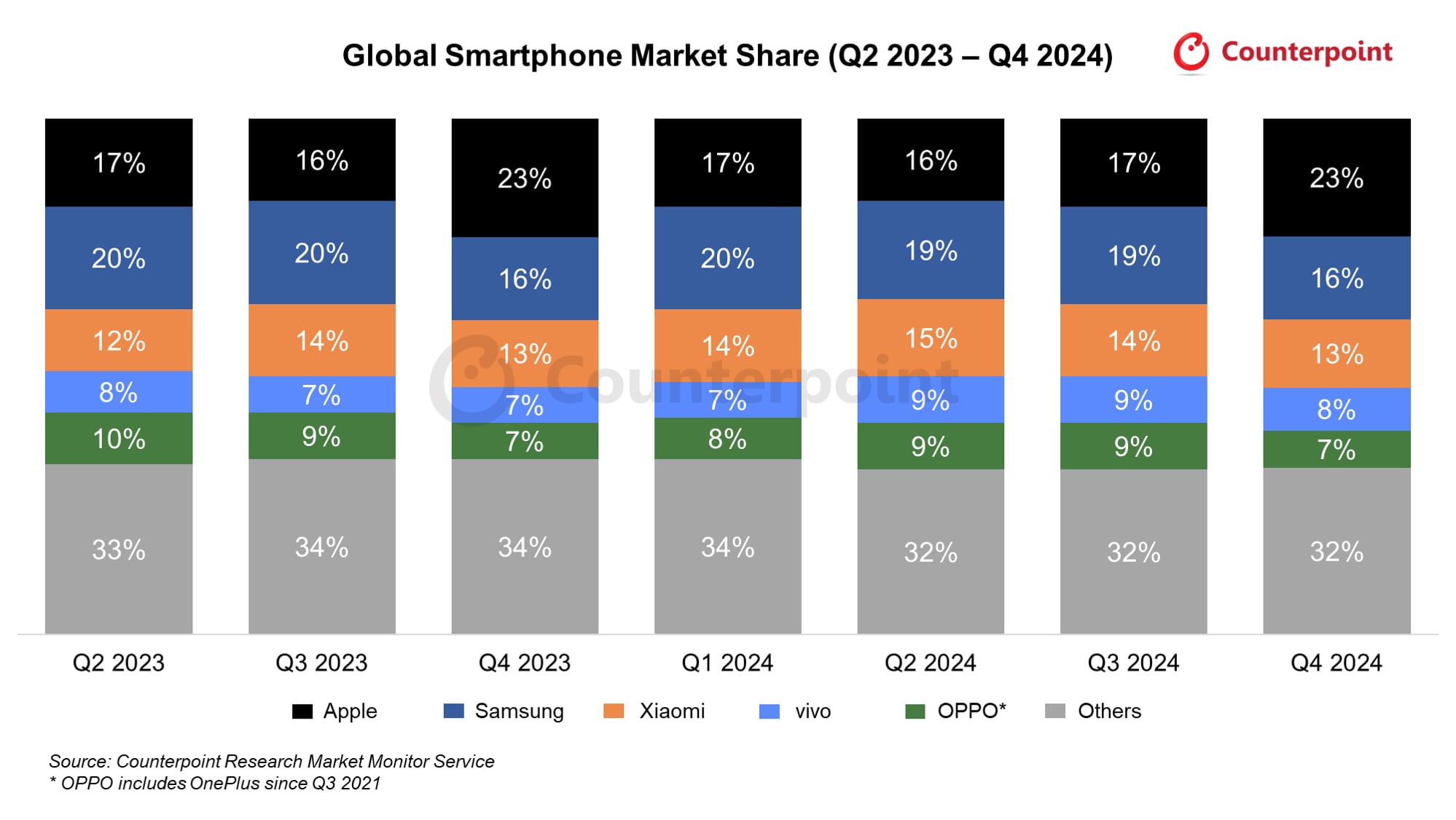 Le marché des smartphones en 2024 Structure du marché mondial des smartphones