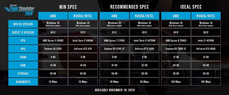 Les vols virtuels nécessitent un ordinateur puissant : La configuration requise pour Microsoft Flight Simulator 2024 est présentée.-2 Les vols virtuels nécessitent un ordinateur puissant : La configuration requise pour Microsoft Flight Simulator 2024 est présentée.-2