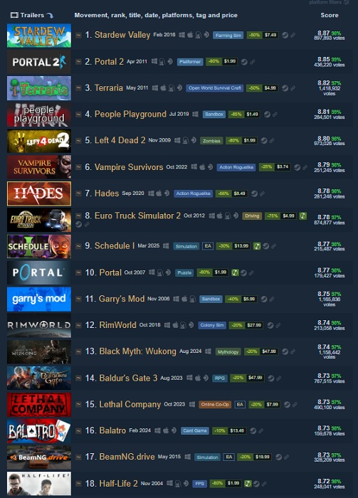 Stardew Valley est très bien noté sur Steam Stardew Valley est très bien noté sur Steam
