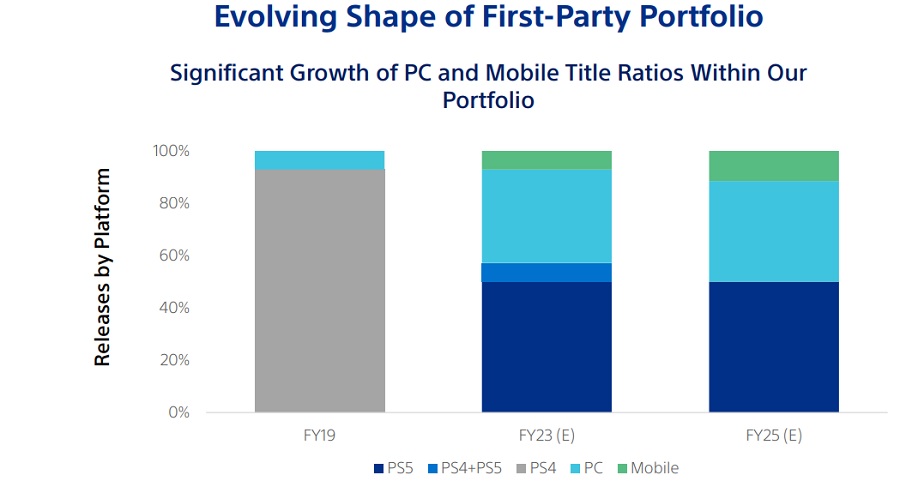 Au cours des prochaines années, Sony augmentera de 40 % le nombre de versions PC de ses projets et explorera activement le marché des jeux mobiles-2 Au cours des prochaines années, Sony augmentera de 40 % le nombre de versions PC de ses projets et explorera activement le marché des jeux mobiles-2