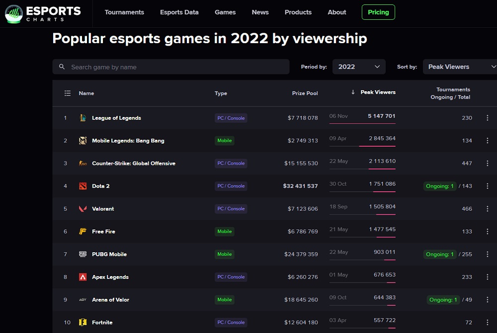 Statistiques pour 2022 : le jeu eSport le plus populaire est League of Legends, et Dota 2 a la plus grosse cagnotte.-2 Statistiques pour 2022 : le jeu eSport le plus populaire est League of Legends, et Dota 2 a la plus grosse cagnotte.-2