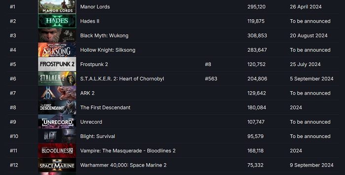 Le jeu indépendant Manor Lords est plus attendu que les superproductions : le jeu de stratégie médiévale est en tête de la liste des nouveautés les plus recherchées sur Steam.-2