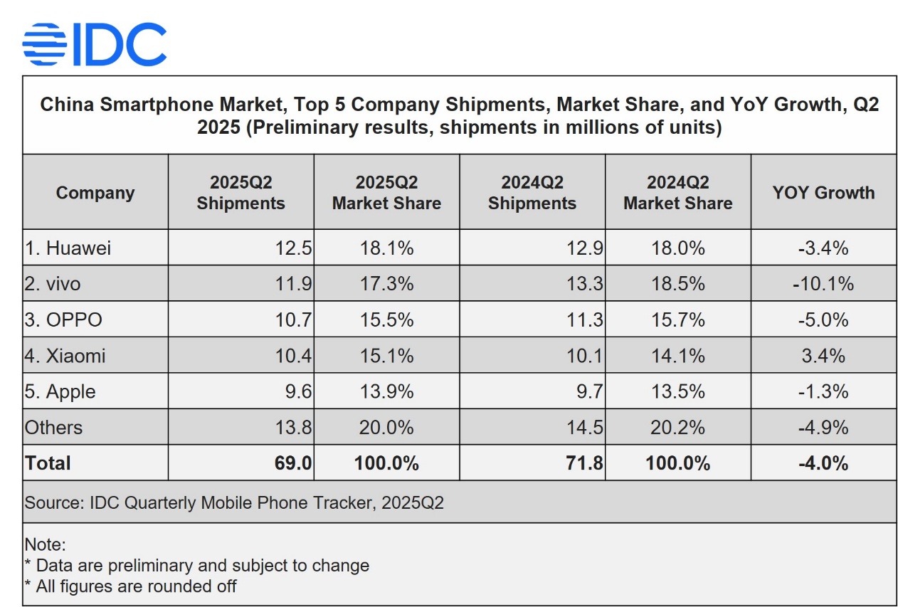 Marché des smartphones en Chine, T2 2024 à T2 2025. Marché des smartphones en Chine, T2 2024 à T2 2025.