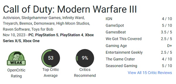 Le jeu de tir Call of Duty : Modern Warfare III (2023) a été fortement critiqué par les joueurs, les utilisateurs de Steam n'étant pas satisfaits du jeu et ne recommandant pas son achat.-3 Le jeu de tir Call of Duty : Modern Warfare III (2023) a été fortement critiqué par les joueurs, les utilisateurs de Steam n'étant pas satisfaits du jeu et ne recommandant pas son achat.-3