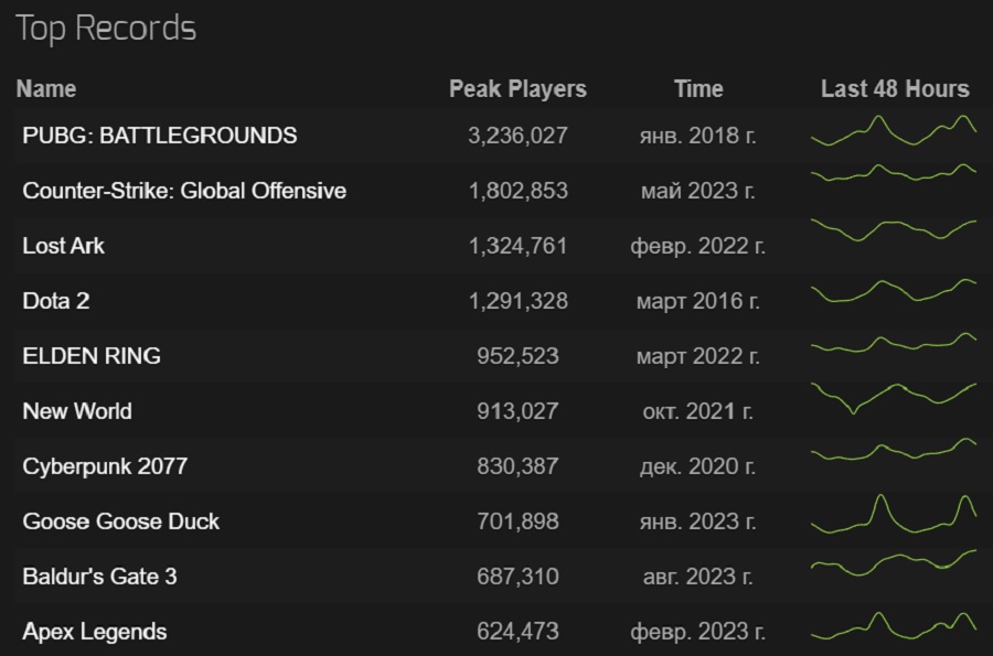 Un triomphe pour Larian Studios ! Le RPG Baldur's Gate III est extrêmement populaire sur Steam et est devenu l'un des 10 jeux les plus visités de l'histoire du service.-4 Un triomphe pour Larian Studios ! Le RPG Baldur's Gate III est extrêmement populaire sur Steam et est devenu l'un des 10 jeux les plus visités de l'histoire du service.-4