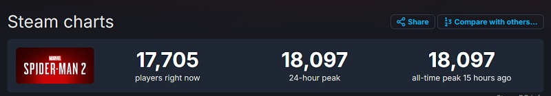 Marvelʼs Spider-Man 2 a atteint son apogée en ligne. Source : SteamDB