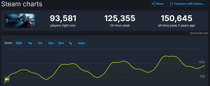 La mise en ligne de V Rising a attiré plus de 150 000 personnes - le jeu d'action-RPG sur les vampires reçoit d'excellentes critiques.-2 La mise en ligne de V Rising a attiré plus de 150 000 personnes - le jeu d'action-RPG sur les vampires reçoit d'excellentes critiques.-2