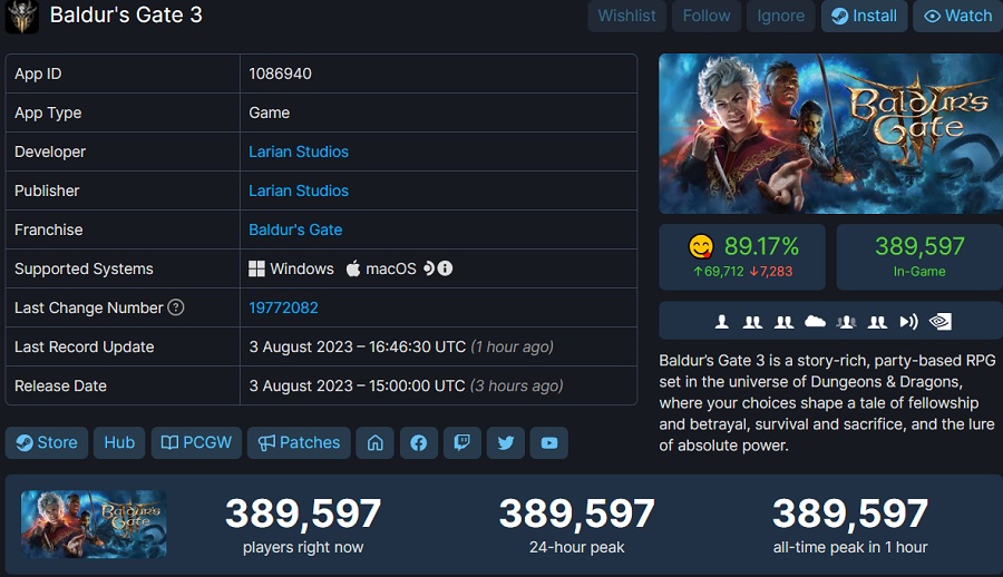 Quelques heures après la sortie de Baldur's Gate III, le nombre de joueurs en ligne approche les 400 000 et continue de croître rapidement.-2 Quelques heures après la sortie de Baldur's Gate III, le nombre de joueurs en ligne approche les 400 000 et continue de croître rapidement.-2