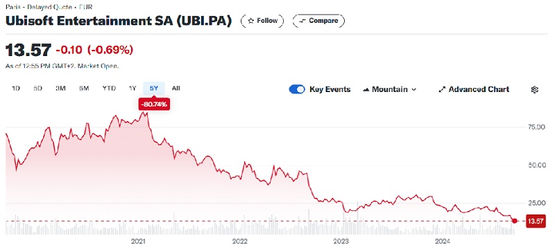 Les problèmes d'Ubisoft s'accumulent : dans un contexte de forte baisse du cours de l'action, les investisseurs demandent la démission du PDG Yves Guillemot.-2 Les problèmes d'Ubisoft s'accumulent : dans un contexte de forte baisse du cours de l'action, les investisseurs demandent la démission du PDG Yves Guillemot.-2