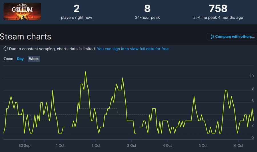 Qui sont ces personnes ? Deux personnes - c'est le nombre de joueurs qui se connectent à Redfall et Gollum sur Steam.-3 Qui sont ces personnes ? Deux personnes - c'est le nombre de joueurs qui se connectent à Redfall et Gollum sur Steam.-3