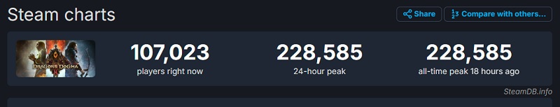 Les critiques acerbes n'ont pas entravé la popularité de Dragon's Dogma 2 : le jeu de rôle a dépassé les 220 000 personnes en ligne sur Steam.-2 Les critiques acerbes n'ont pas entravé la popularité de Dragon's Dogma 2 : le jeu de rôle a dépassé les 220 000 personnes en ligne sur Steam.-2