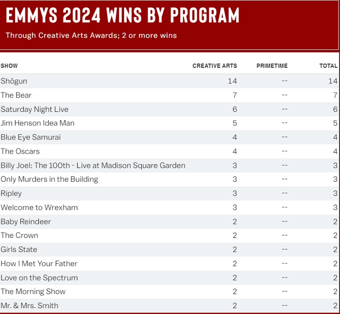La série historique Shōgun a triomphé aux Creative Arts Emmy, remportant 14 prix.-2 La série historique Shōgun a triomphé aux Creative Arts Emmy, remportant 14 prix.-2