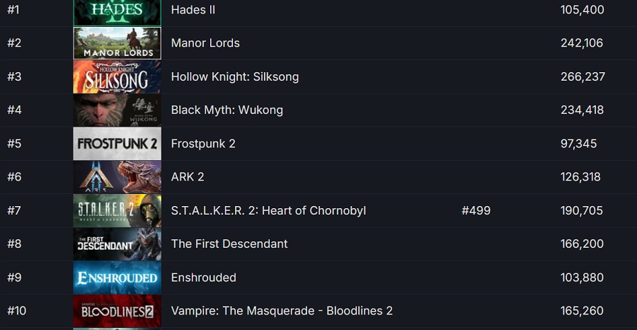 Après la sortie du shooter The Finals, Hades II est devenu le jeu le plus attendu par les utilisateurs de Steam.-2 Après la sortie du shooter The Finals, Hades II est devenu le jeu le plus attendu par les utilisateurs de Steam.-2