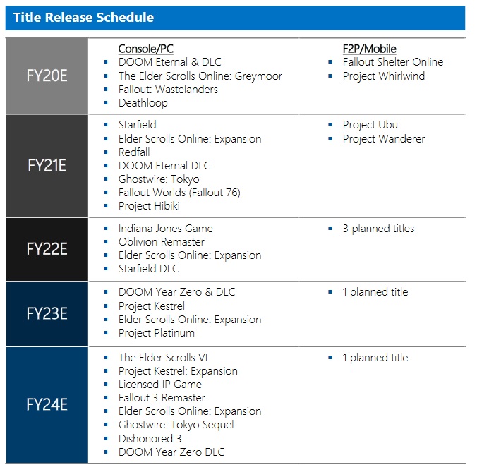 Des documents internes de Microsoft ont révélé la mention du développement d'un nouveau volet de DOOM, de Dishonored 3, de Fallout 3 et de remasters d'Oblivion, et ce n'est pas la liste complète des projets de Bethesda !-2 Des documents internes de Microsoft ont révélé la mention du développement d'un nouveau volet de DOOM, de Dishonored 3, de Fallout 3 et de remasters d'Oblivion, et ce n'est pas la liste complète des projets de Bethesda !-2
