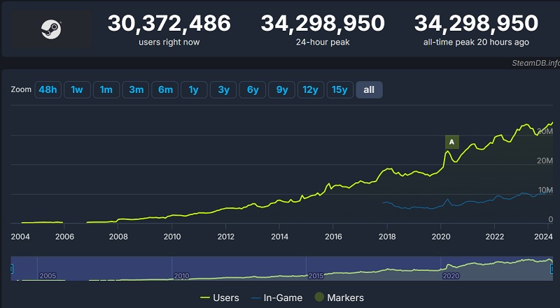 Steam a établi un nouveau record de fréquentation : 34,3 millions d'utilisateurs étaient présents sur le service le 2 mars-2 Steam a établi un nouveau record de fréquentation : 34,3 millions d'utilisateurs étaient présents sur le service le 2 mars-2