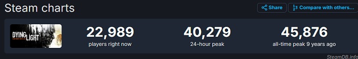 D'énormes réductions ont donné vie aux zombies : La fréquentation de Dying Light sur Steam a augmenté de 330%.-2 D'énormes réductions ont donné vie aux zombies : La fréquentation de Dying Light sur Steam a augmenté de 330%.-2