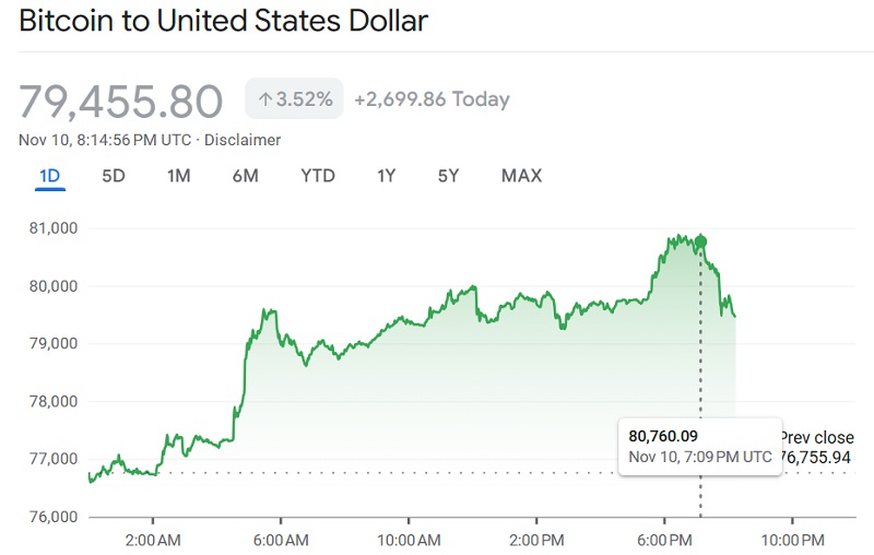 Un nouveau record pour le bitcoin : pour la première fois, la valeur de la crypto-monnaie a dépassé les 80 000 dollars.-2 Un nouveau record pour le bitcoin : pour la première fois, la valeur de la crypto-monnaie a dépassé les 80 000 dollars.-2