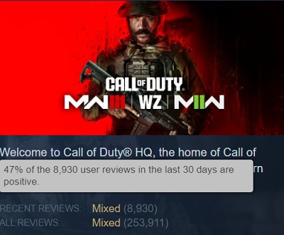 Le jeu de tir Call of Duty : Modern Warfare III (2023) a été fortement critiqué par les joueurs, les utilisateurs de Steam n'étant pas satisfaits du jeu et ne recommandant pas son achat.-2 Le jeu de tir Call of Duty : Modern Warfare III (2023) a été fortement critiqué par les joueurs, les utilisateurs de Steam n'étant pas satisfaits du jeu et ne recommandant pas son achat.-2