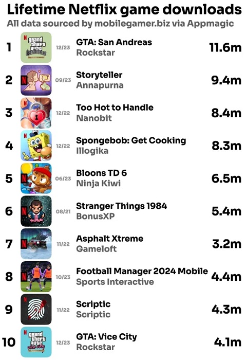 La sortie de la version mobile de GTA : The Trilogy a attiré plus de 18 millions de nouveaux utilisateurs sur Netflix Games.-2 La sortie de la version mobile de GTA : The Trilogy a attiré plus de 18 millions de nouveaux utilisateurs sur Netflix Games.-2