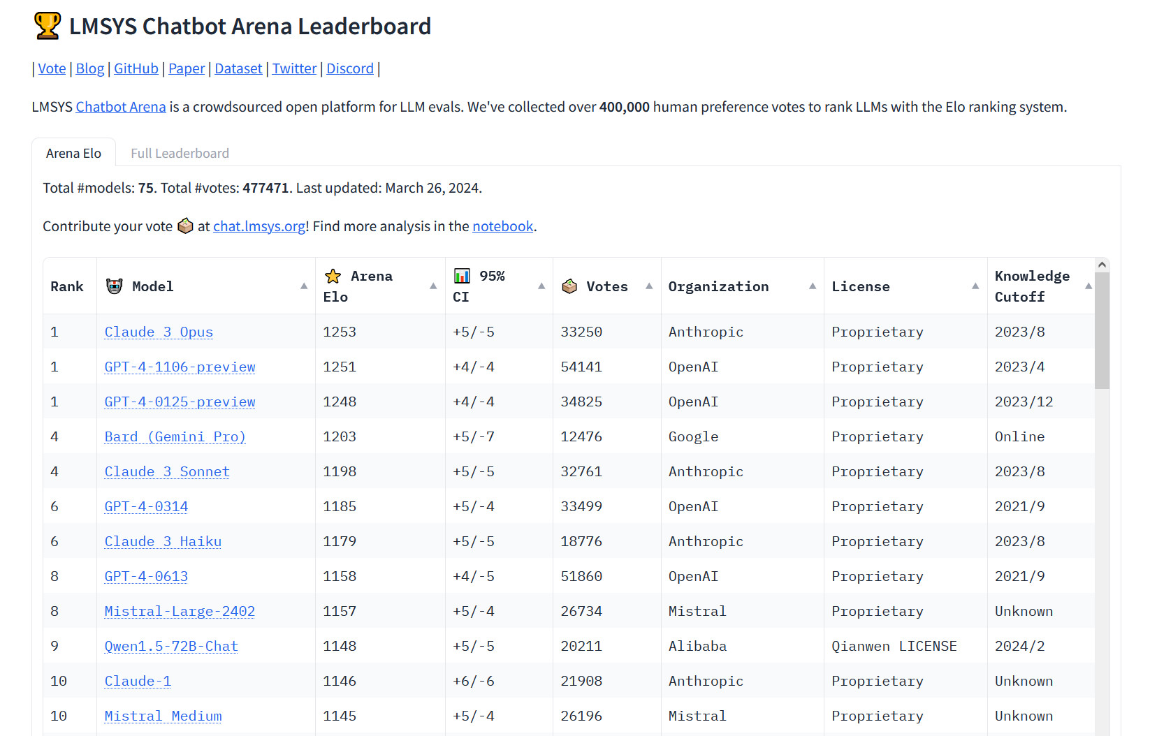 Le modèle d'IA Claude 3 d'Anthropic a battu GPT-4 dans le classement Chatbot Arena.-2 Le modèle d'IA Claude 3 d'Anthropic a battu GPT-4 dans le classement Chatbot Arena.-2