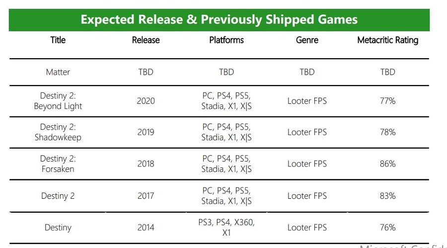 Microsoft : Bungie - créateurs des jeux de tir Destiny et Halo - sortira un tout nouveau jeu en 2025, dont le nom de code est Matter.-2 Microsoft : Bungie - créateurs des jeux de tir Destiny et Halo - sortira un tout nouveau jeu en 2025, dont le nom de code est Matter.-2