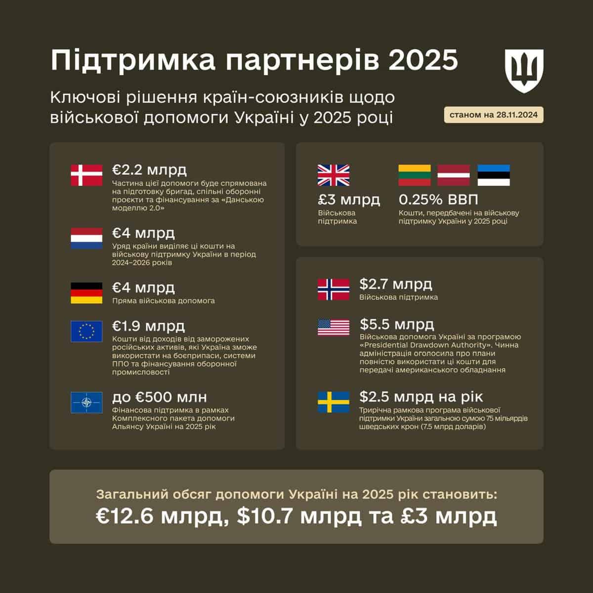 Допомога союзників. Ілюстрація: Міноборони України Допомога союзників. Ілюстрація: Міноборони України
