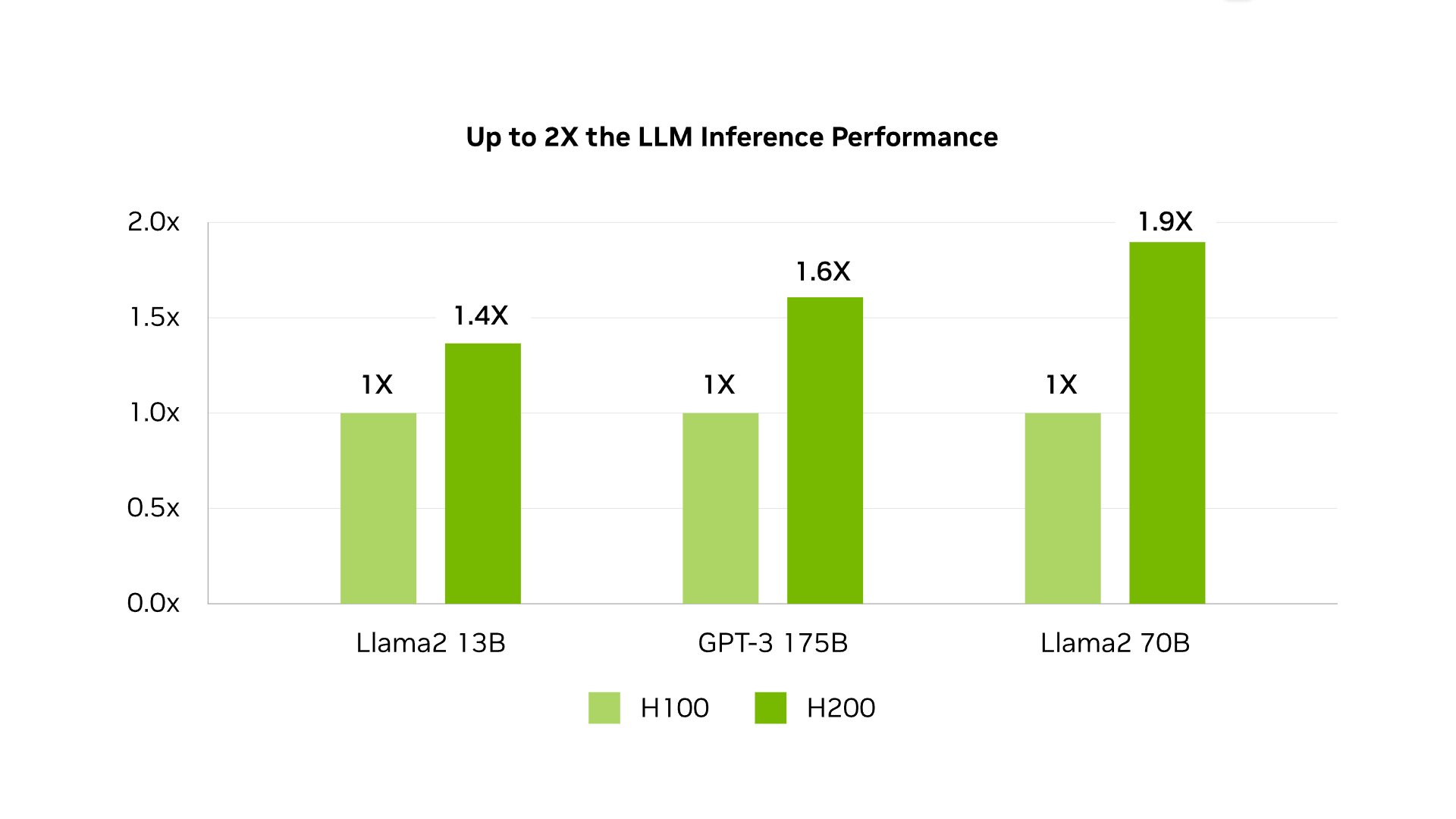 NVIDIA dévoile sa nouvelle puce phare H200 pour l'intelligence artificielle-3 NVIDIA dévoile sa nouvelle puce phare H200 pour l'intelligence artificielle-3