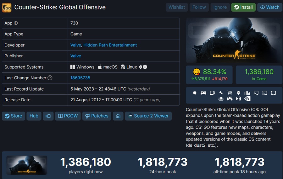 Record après record : Le pic en ligne de Counter-Strike : Global Offensive approche les deux millions de joueurs !-2 Record après record : Le pic en ligne de Counter-Strike : Global Offensive approche les deux millions de joueurs !-2
