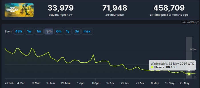 Helldivers 2 perd des joueurs : la popularité du jeu de tir décline doucement mais inexorablement-2 Helldivers 2 perd des joueurs : la popularité du jeu de tir décline doucement mais inexorablement-2