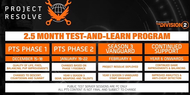 Ubisoft a annoncé que la sortie de l'extension Histoire pour The Division 2 a été repoussée à 2025, mais que la plus grosse mise à jour de Project Resolve sortira début 2024.-2 Ubisoft a annoncé que la sortie de l'extension Histoire pour The Division 2 a été repoussée à 2025, mais que la plus grosse mise à jour de Project Resolve sortira début 2024.-2
