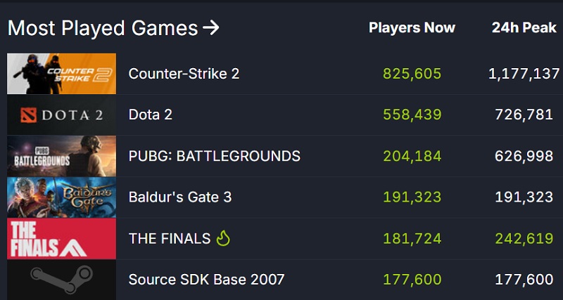The Finals démarre bien : le nouveau jeu de tir des créateurs de Battlefield est populaire et reçoit de bonnes critiques de la part des joueurs.-3 The Finals démarre bien : le nouveau jeu de tir des créateurs de Battlefield est populaire et reçoit de bonnes critiques de la part des joueurs.-3