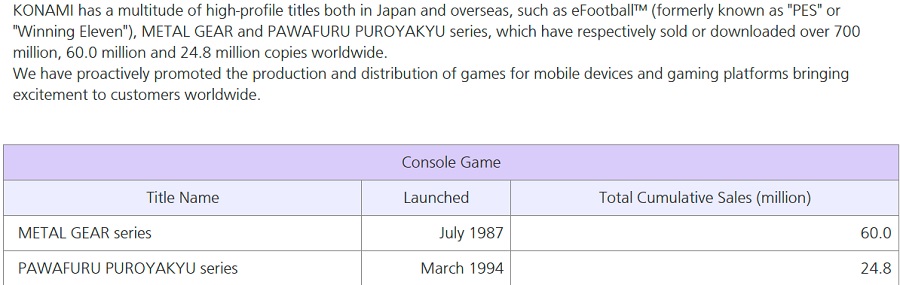 Le drame d'espionnage ne perd pas en popularité : les ventes de l'ensemble des jeux de la franchise Metal Gear ont dépassé les 60 millions d'exemplaires.-2 Le drame d'espionnage ne perd pas en popularité : les ventes de l'ensemble des jeux de la franchise Metal Gear ont dépassé les 60 millions d'exemplaires.-2
