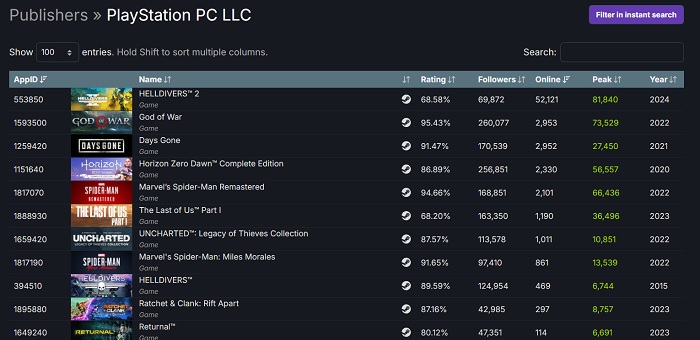 La sortie du jeu de tir Helldivers 2 est devenue le plus grand succès parmi les versions PC des jeux de Sony en termes de joueurs simultanés sur Steam.-2 La sortie du jeu de tir Helldivers 2 est devenue le plus grand succès parmi les versions PC des jeux de Sony en termes de joueurs simultanés sur Steam.-2