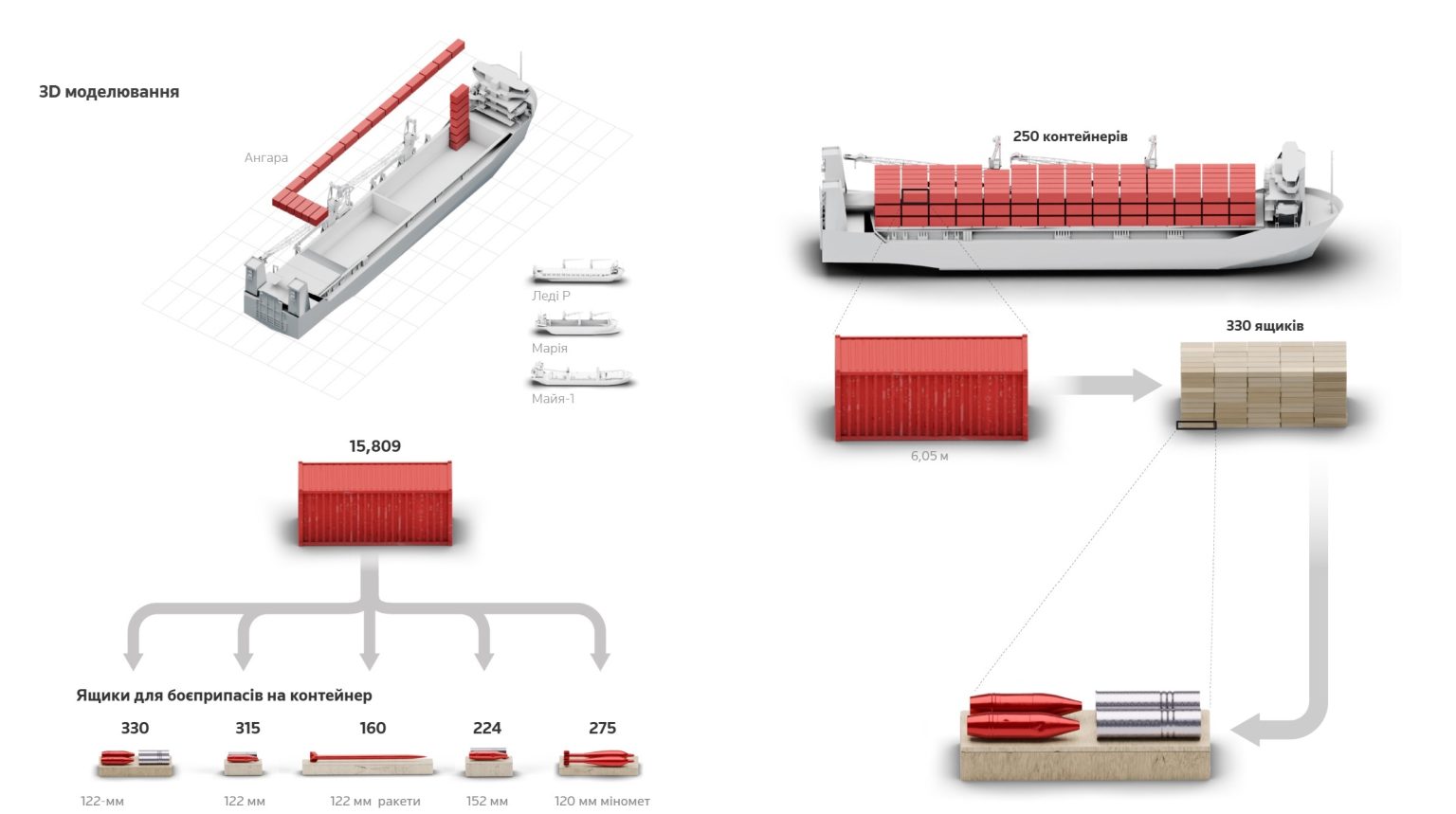 La méthode du Open Source Centre pour compter les munitions. Illustration: Reuters