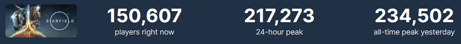 Le premier jour de l'accès exclusif, le pic de Starfield en ligne sur Steam a dépassé les 230 000 personnes. Le jeu de Bethesda n'est pas encore sorti, mais il jouit déjà d'une grande popularité-2 Le premier jour de l'accès exclusif, le pic de Starfield en ligne sur Steam a dépassé les 230 000 personnes. Le jeu de Bethesda n'est pas encore sorti, mais il jouit déjà d'une grande popularité-2