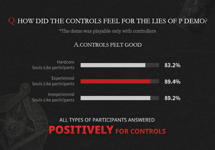 Les joueurs sont enthousiastes : les développeurs de Lies of P ont testé le jeu et partagé les résultats.-3 Les joueurs sont enthousiastes : les développeurs de Lies of P ont testé le jeu et partagé les résultats.-3