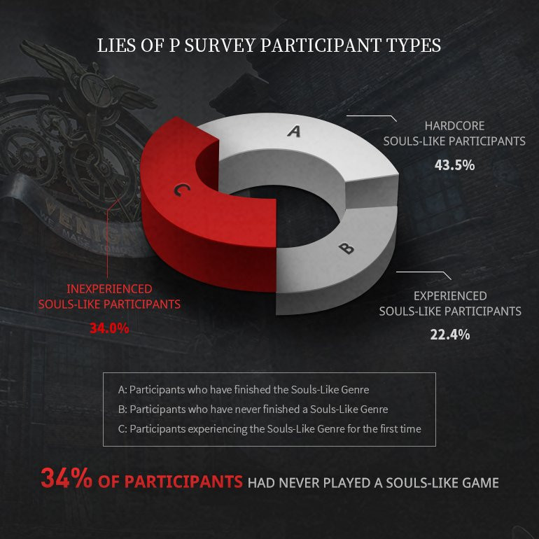 Les joueurs sont enthousiastes : les développeurs de Lies of P ont testé le jeu et partagé les résultats.-6 Les joueurs sont enthousiastes : les développeurs de Lies of P ont testé le jeu et partagé les résultats.-6