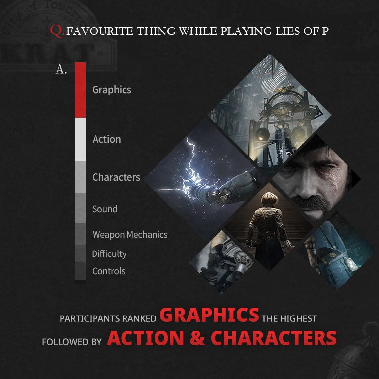 Les joueurs sont enthousiastes : les développeurs de Lies of P ont testé le jeu et partagé les résultats.-7 Les joueurs sont enthousiastes : les développeurs de Lies of P ont testé le jeu et partagé les résultats.-7